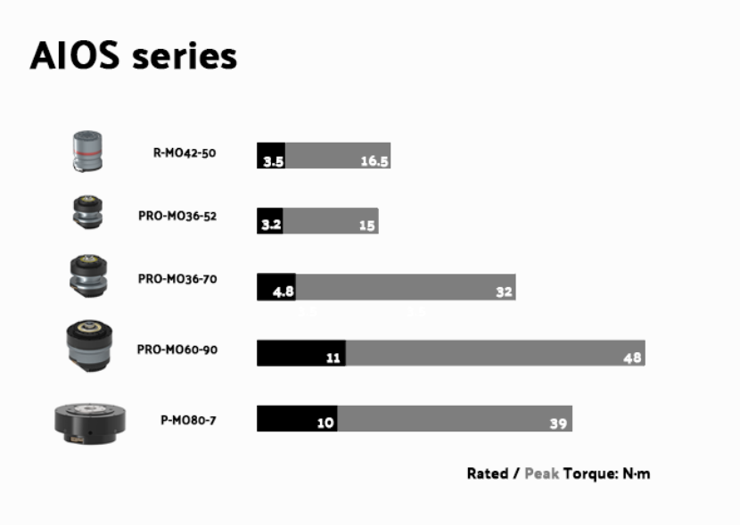 1.5Kg负载+7DoF+AI相机+手势控制 这款零编程机械臂你想要吗？(图17)